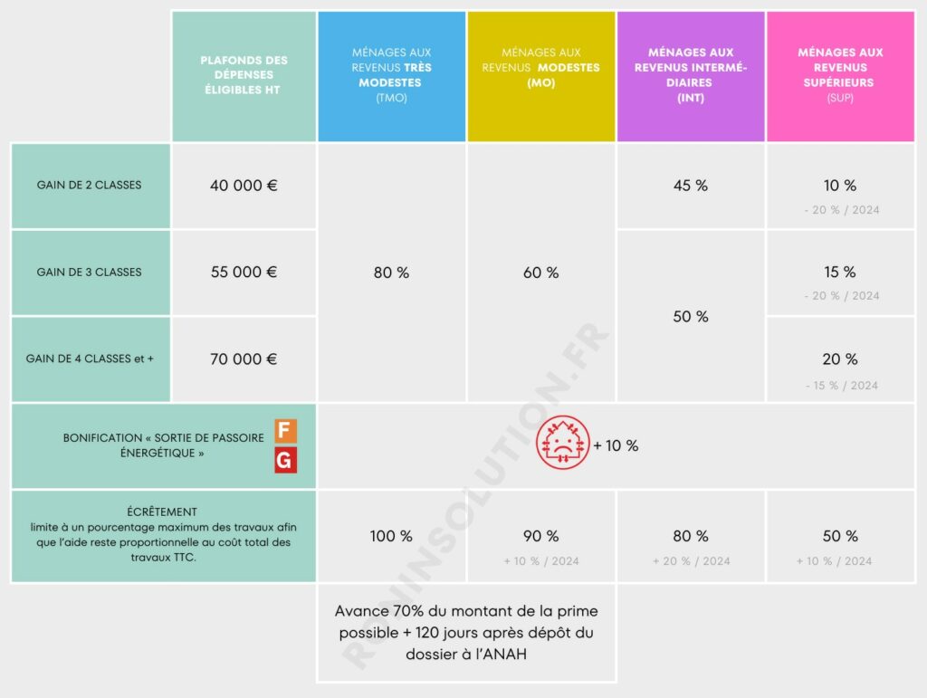 Montant des aides parcours accompagné 2025