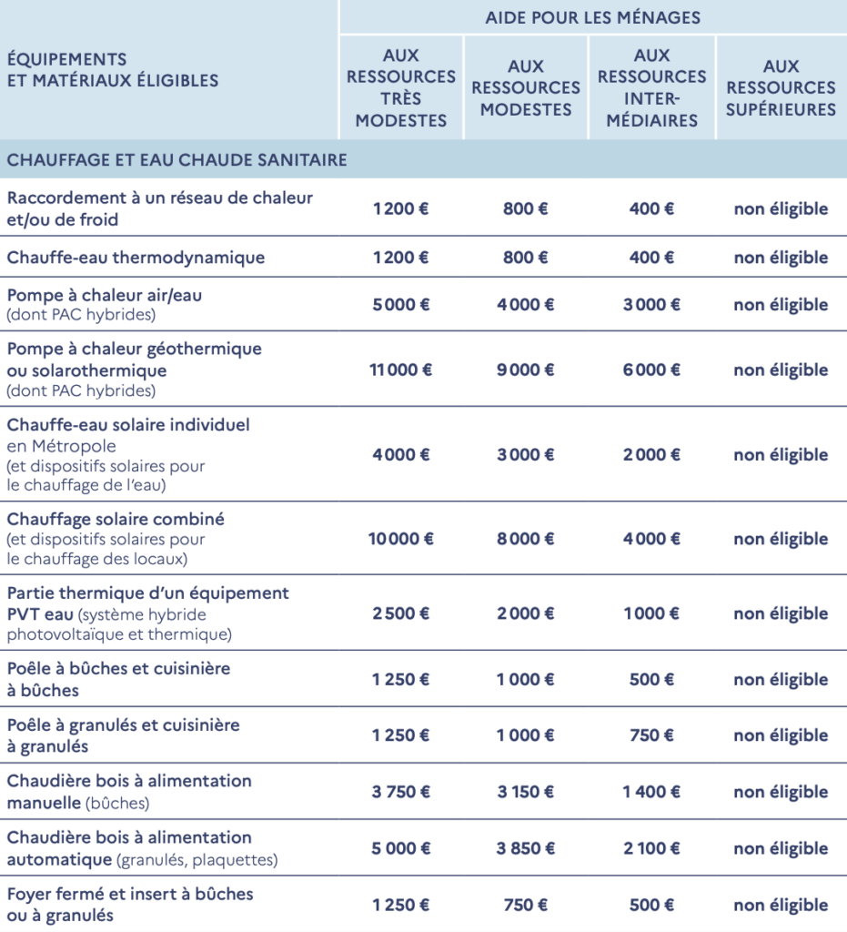 maprimerénov' par geste aides chauffage