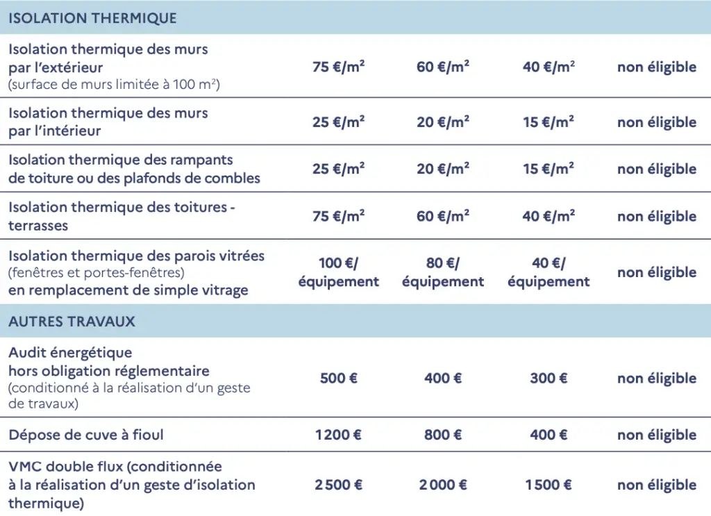 maprimerénov' par geste aides isolation