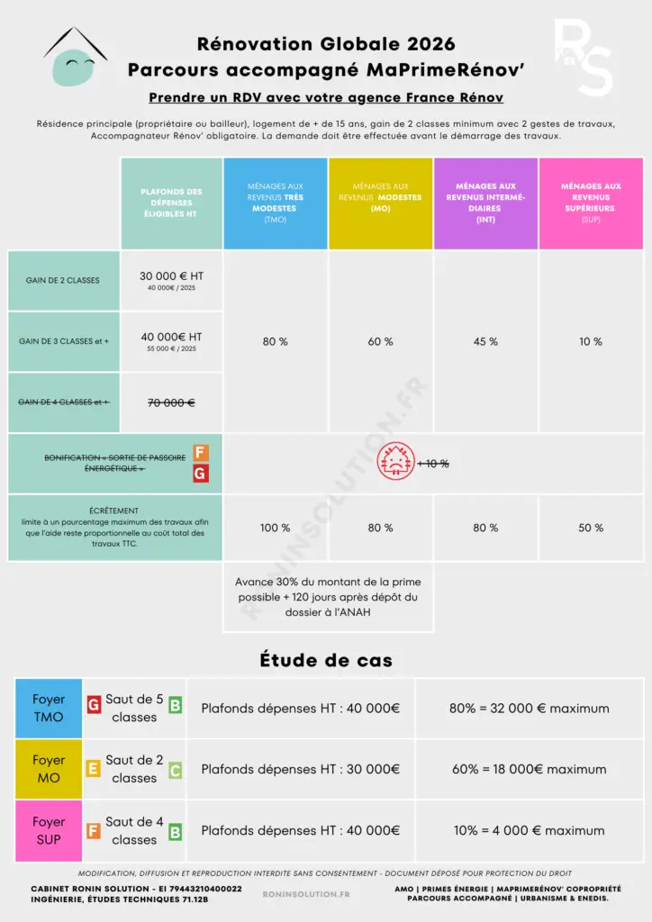 Infographie maprimerénov accompagné 2026